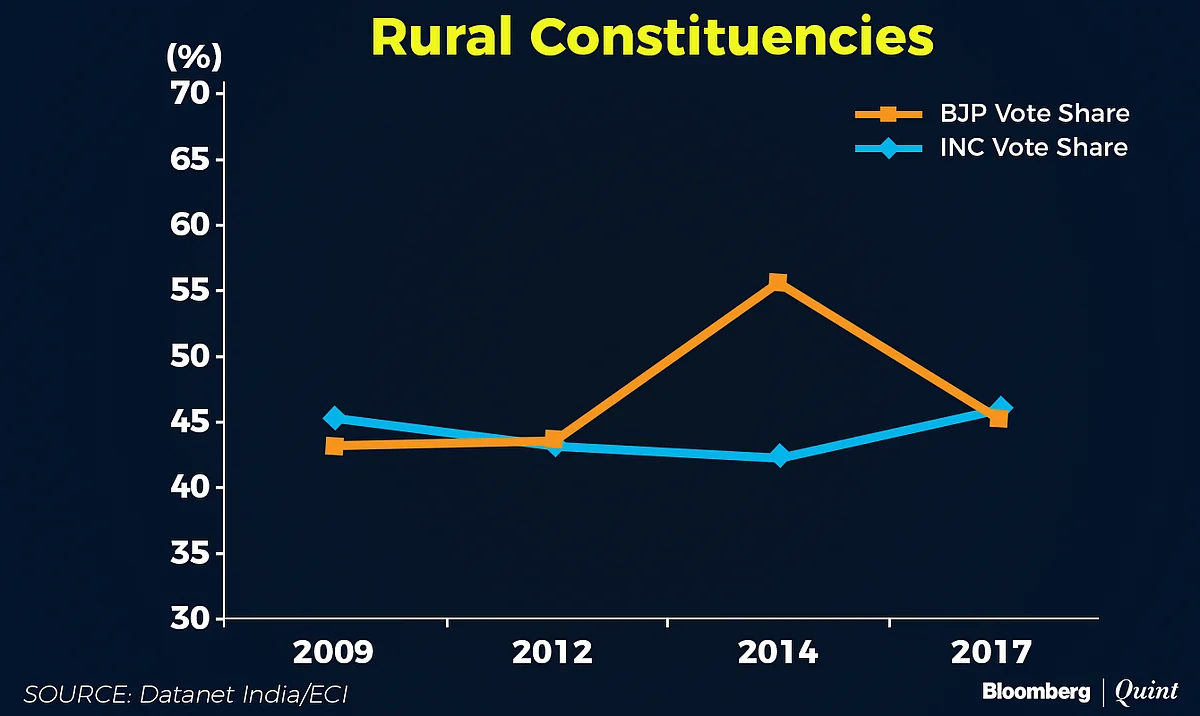 Patels, Farmers, Businessmen: Who Voted How In The Gujarat Elections?