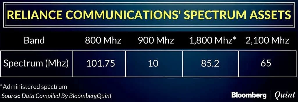 RCom To Exit Debt Recast Plan With Zero Write-Offs To Lenders