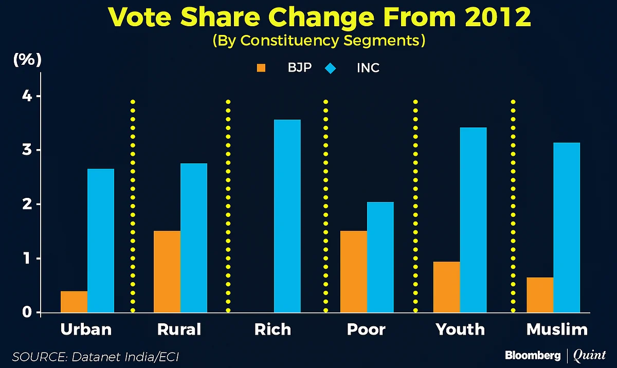 Patels, Farmers, Businessmen: Who Voted How In The Gujarat Elections?
