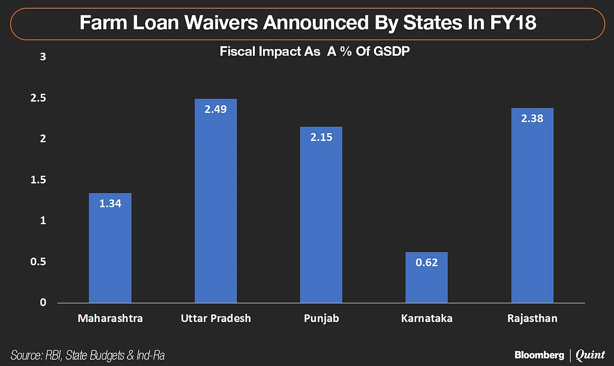 In Charts: Farm Loan Waivers May Destabilise State Finances, Hurt Capex