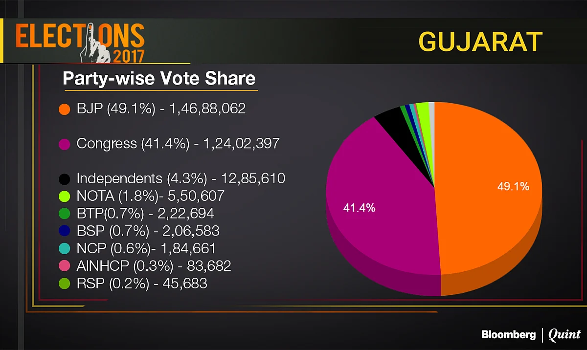 Source: Election Commission of India 