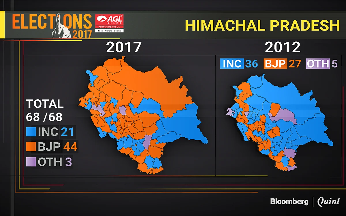 Himachal Pradesh Election Results 2017 | BJP Wins In Biggest Mandate Since 1993