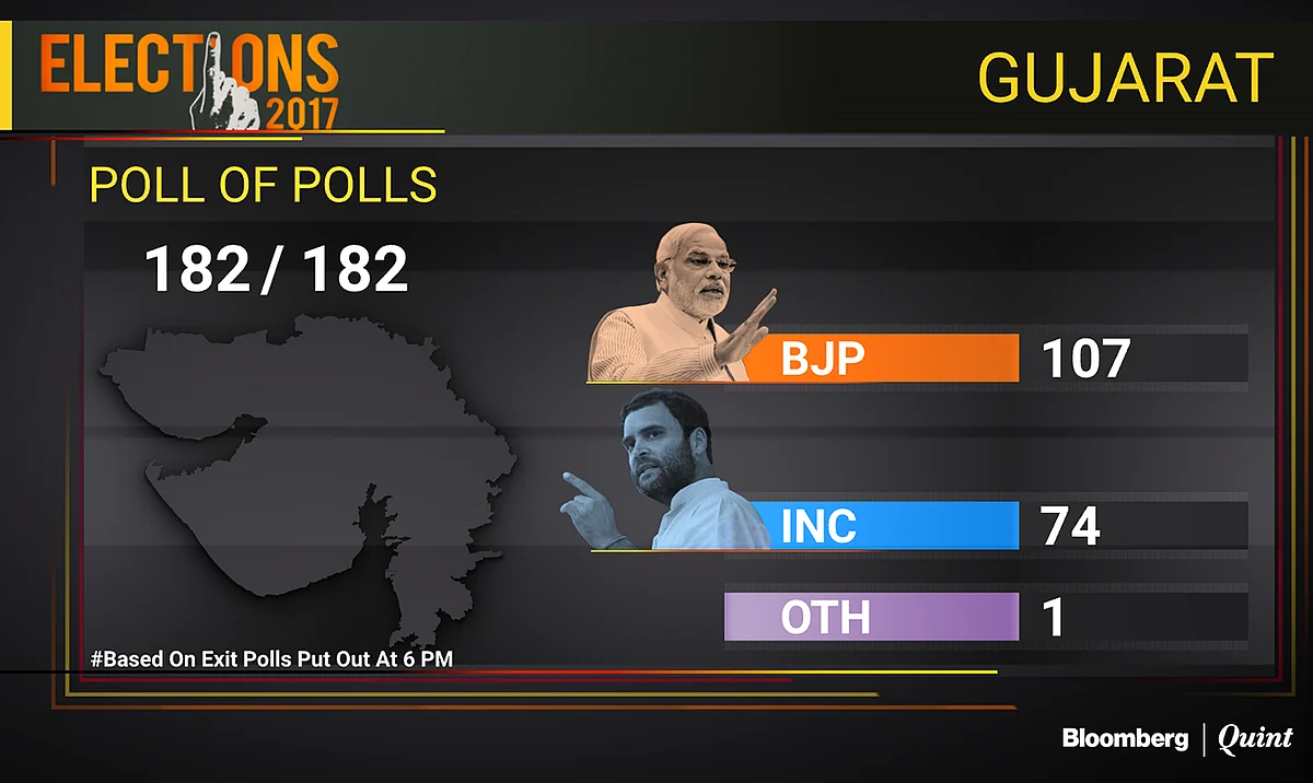 Exit Polls: BJP Seen Retaining Gujarat And Winning Himachal