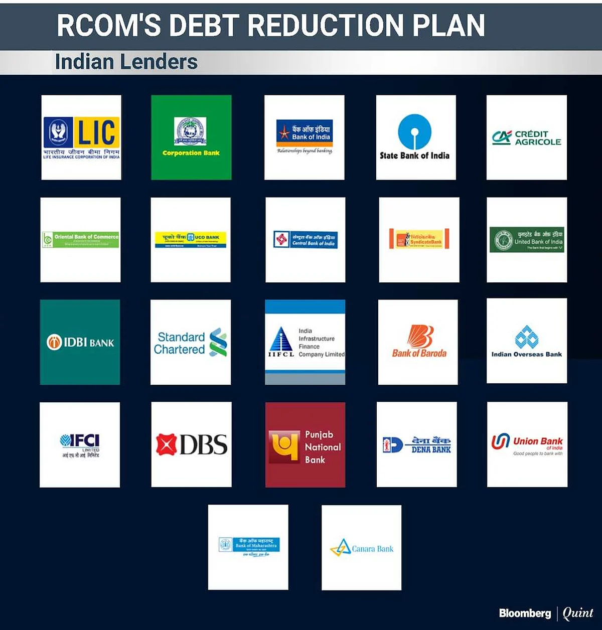 RCom To Exit Debt Recast Plan With Zero Write-Offs To Lenders