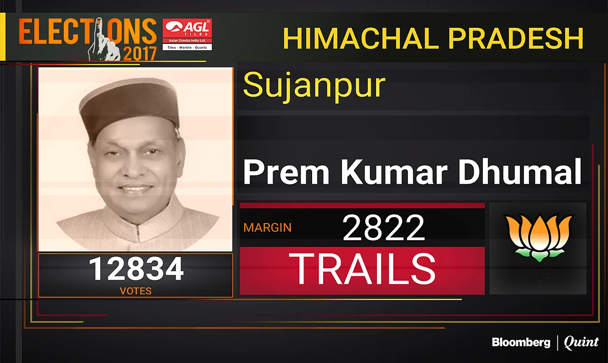 Himachal Pradesh Election Results 2017 | BJP Wins In Biggest Mandate Since 1993