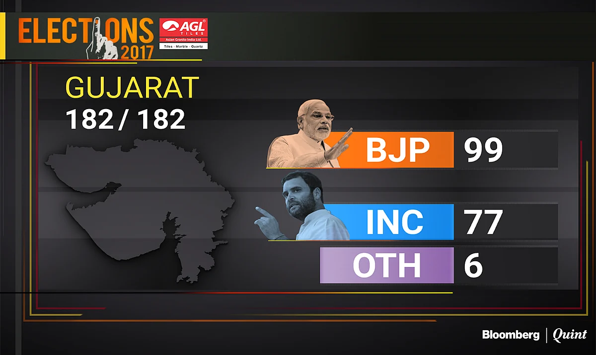 Gujarat Election Results 2017 | BJP Holds Fort But Not Without Cracks