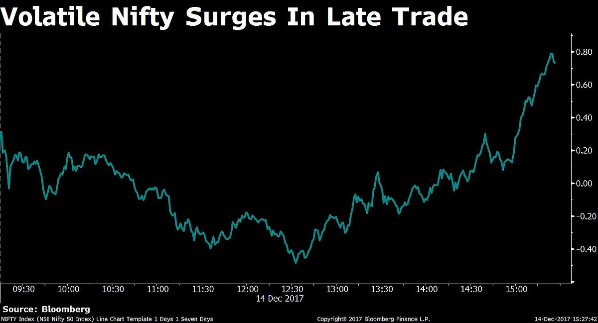 Volatile Nifty Settles Above 10,250 Ahead Of Exit Polls