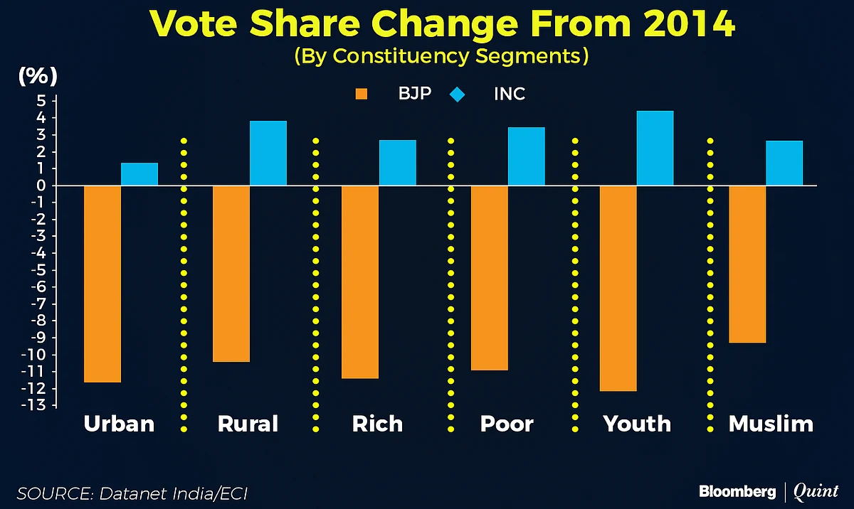 Patels, Farmers, Businessmen: Who Voted How In The Gujarat Elections?