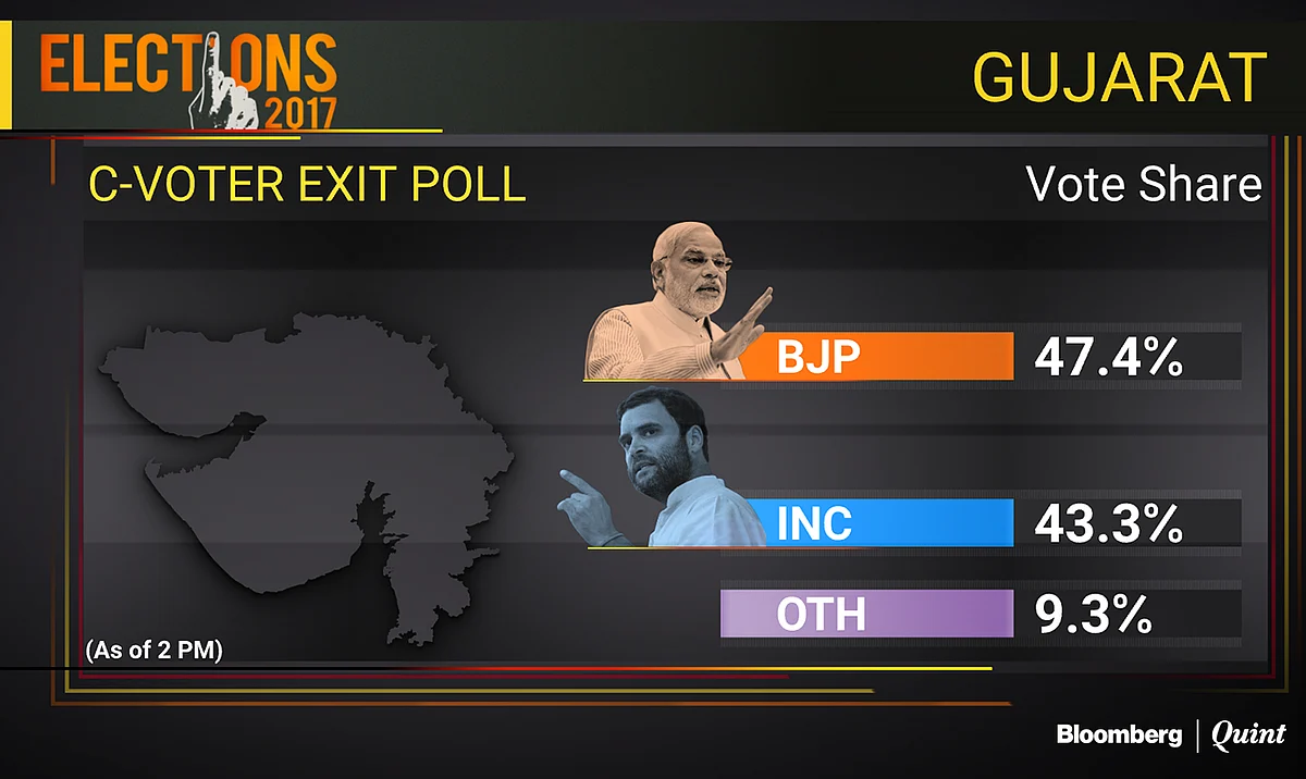 Exit Polls: BJP Seen Retaining Gujarat And Winning Himachal