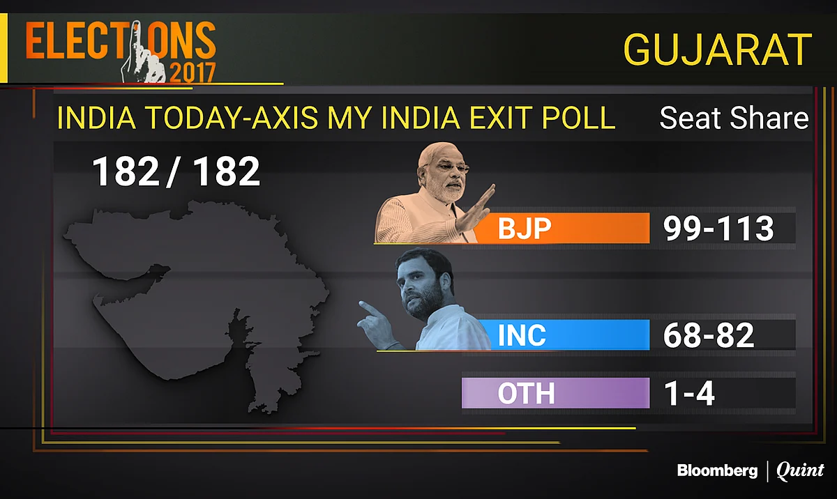 Exit Polls: BJP Seen Retaining Gujarat And Winning Himachal