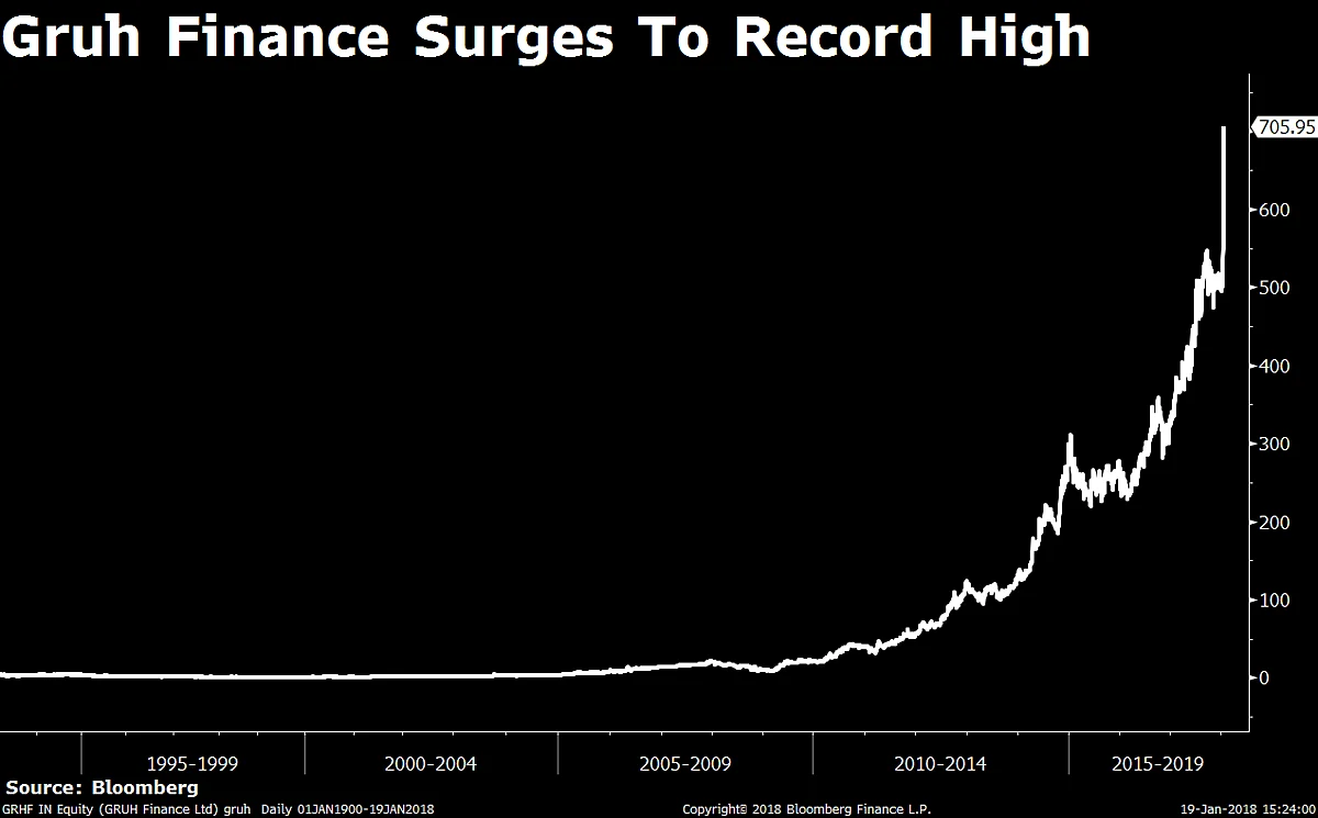 Sensex, Nifty Post Seventh Weekly Gains, Longest Run Since 2012