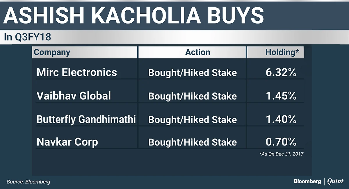 From Jhunjhunwala To Damani, Top Investors’ Latest Bets