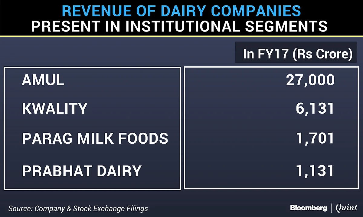 India’s Biggest Dairy Is Betting On Eating-Out Boom