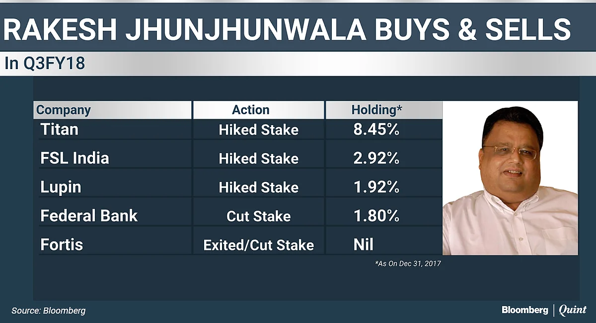 From Jhunjhunwala To Damani, Top Investors’ Latest Bets