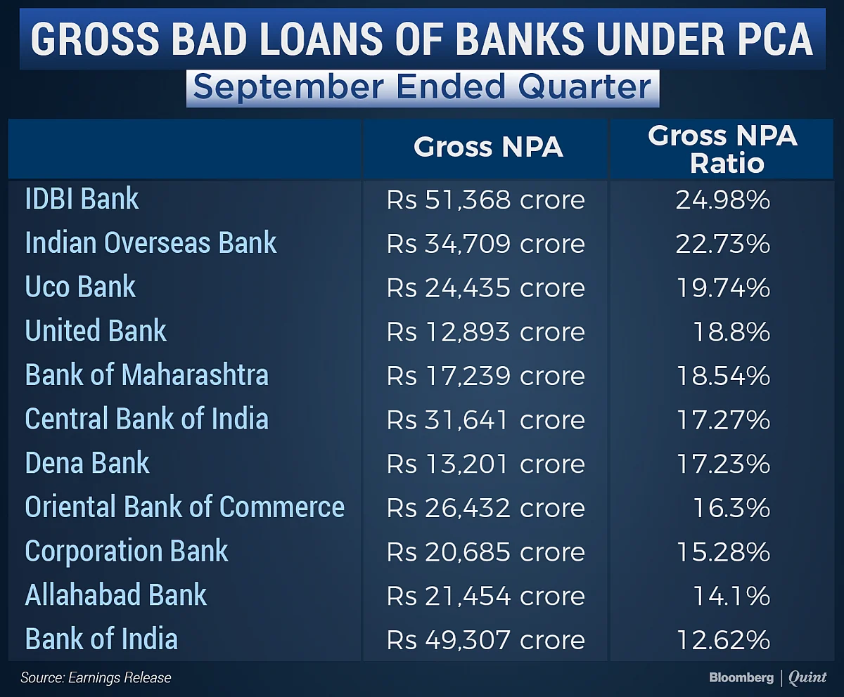 Half Of India’s Listed Government Banks Now Under RBI’s Watch
