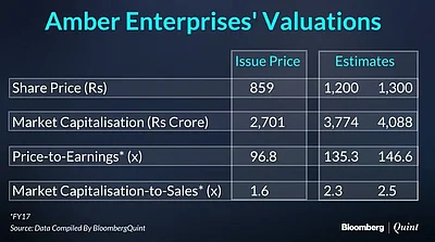 Amber Enterprises Listing Amber Enterprises Lists At 37 Premium