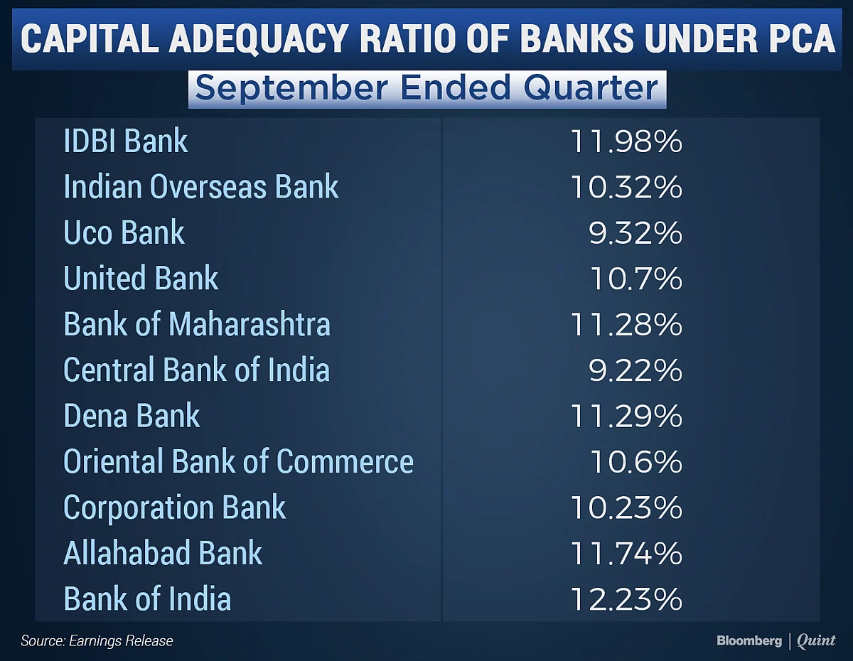 Half Of India’s Listed Government Banks Now Under RBI’s Watch
