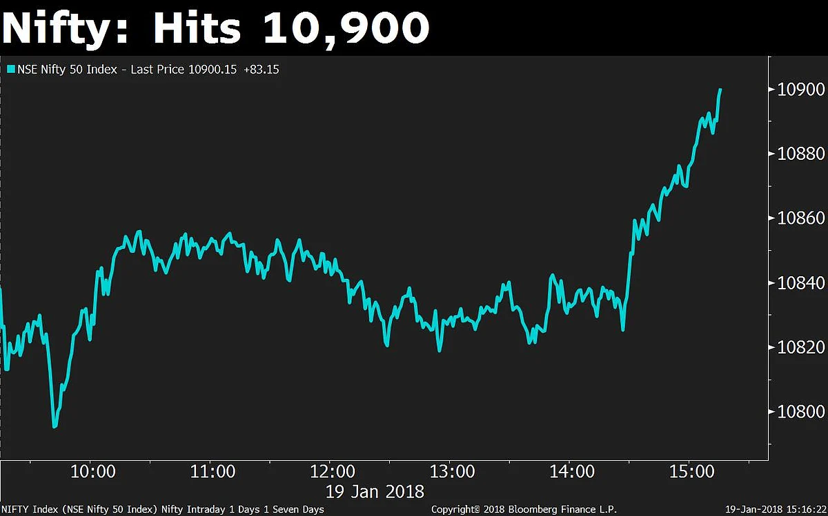 Sensex, Nifty Post Seventh Weekly Gains, Longest Run Since 2012
