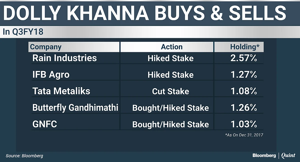 From Jhunjhunwala To Damani, Top Investors’ Latest Bets