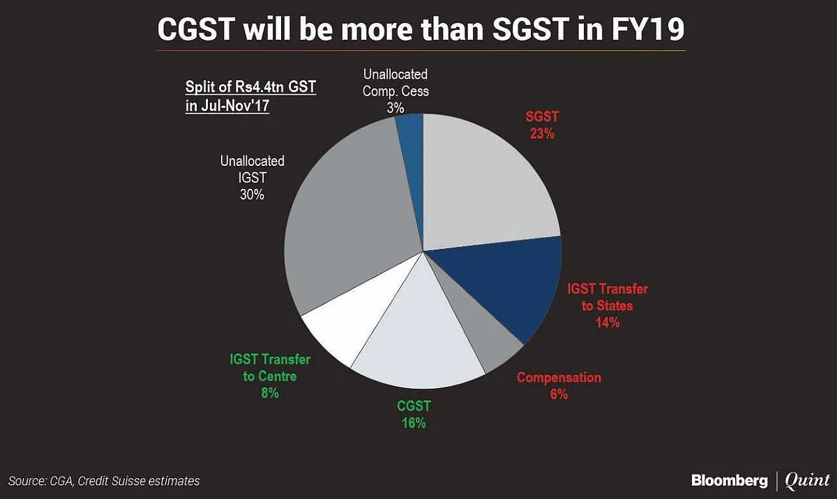 Union Budget 2018: Government Has Been Conservative In Revenue Estimates, Credit Suisse Says