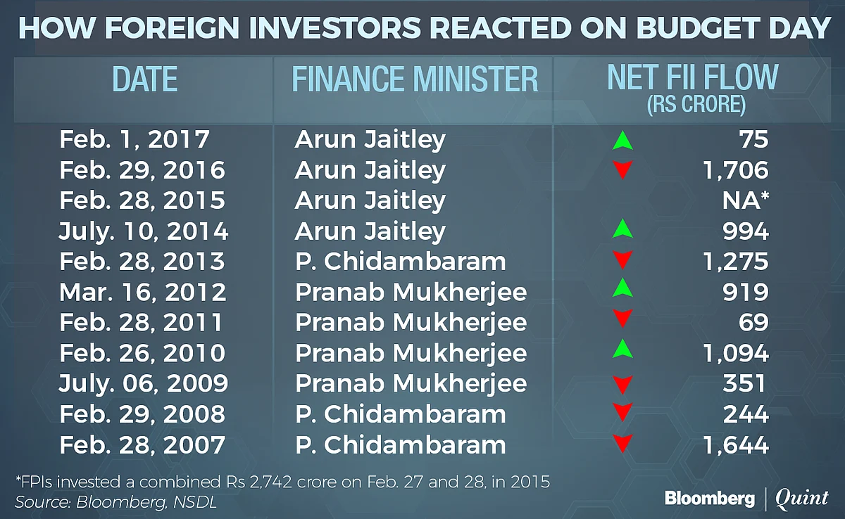 When Foreign Investors Were Spooked The Most On Budget Day