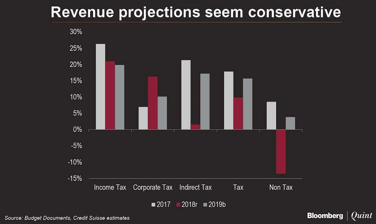 Union Budget 2018: Government Has Been Conservative In Revenue Estimates, Credit Suisse Says