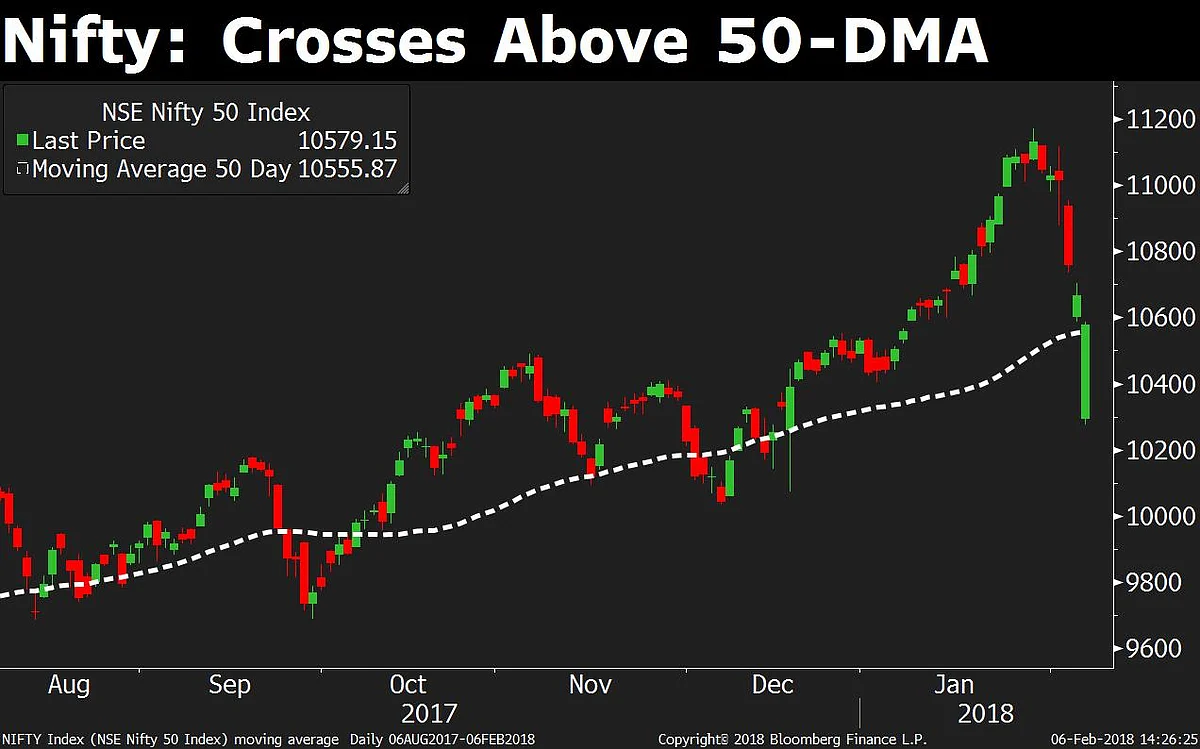 Sensex Slumps 560 Points, Nifty Wipes Out 2018 Gain On Global Equity Selloff