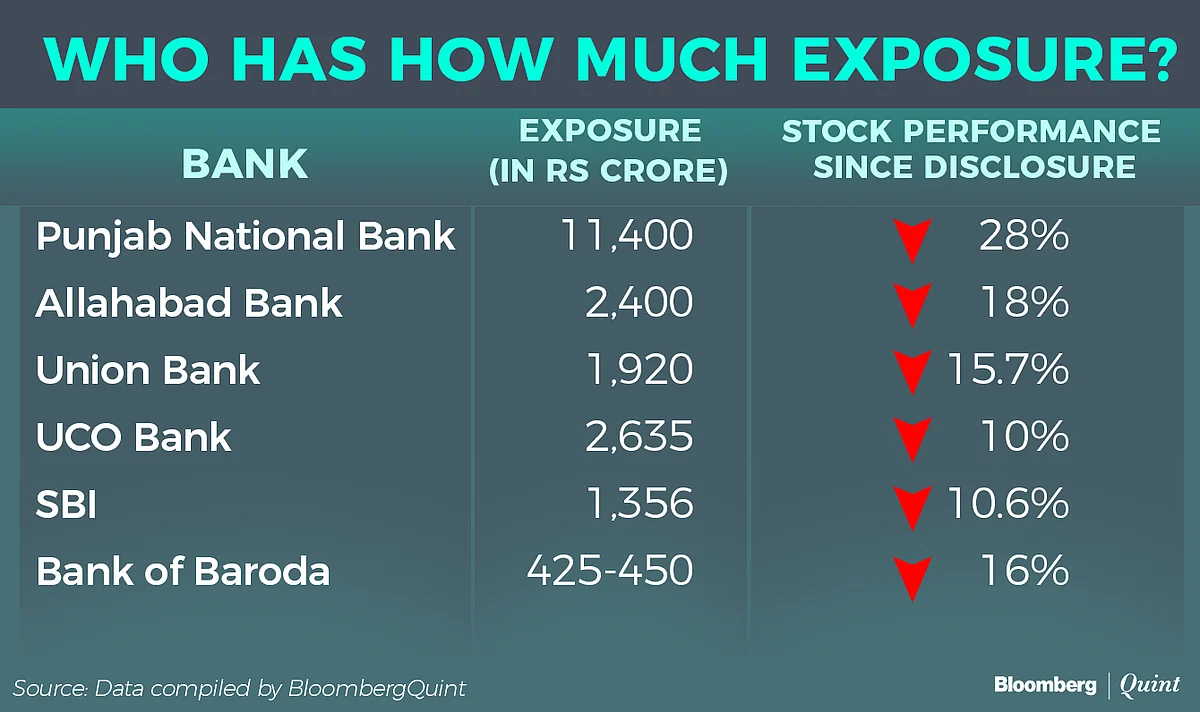 The Banks That Have Exposure To PNB Fraud