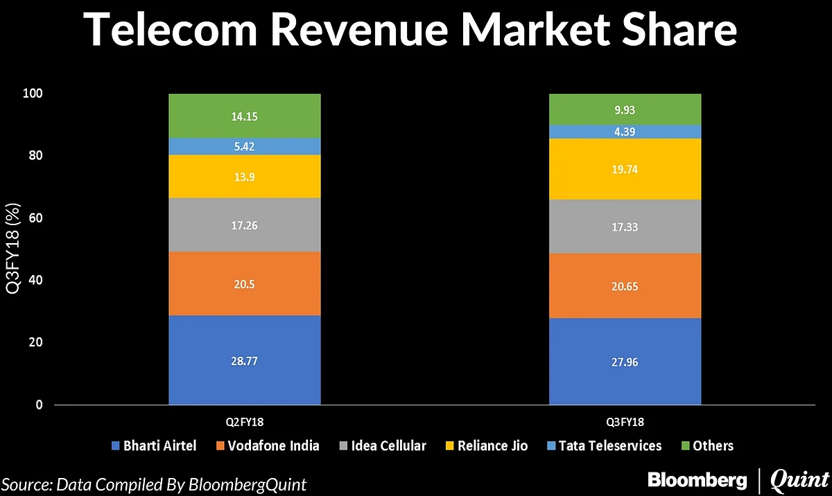 Reliance Jio Is Now India’s Third-Largest Telecom Company