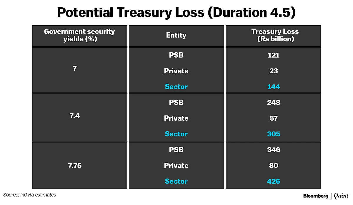 Treasury Losses To Put A Dent On Indian Banks’ Recapitalisation