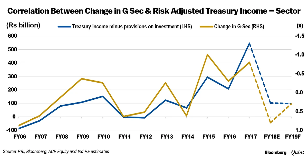 Treasury Losses To Put A Dent On Indian Banks’ Recapitalisation