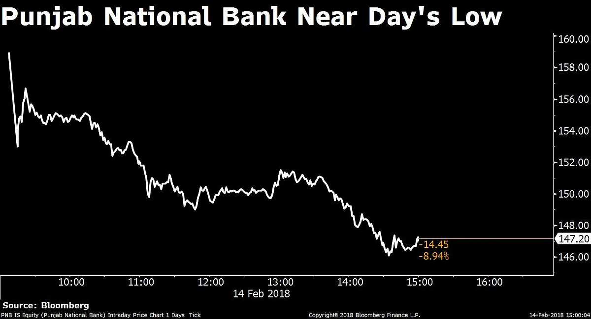 Banks Drag Sensex, Nifty Lower; PNB Slumps Most In Over Two Years