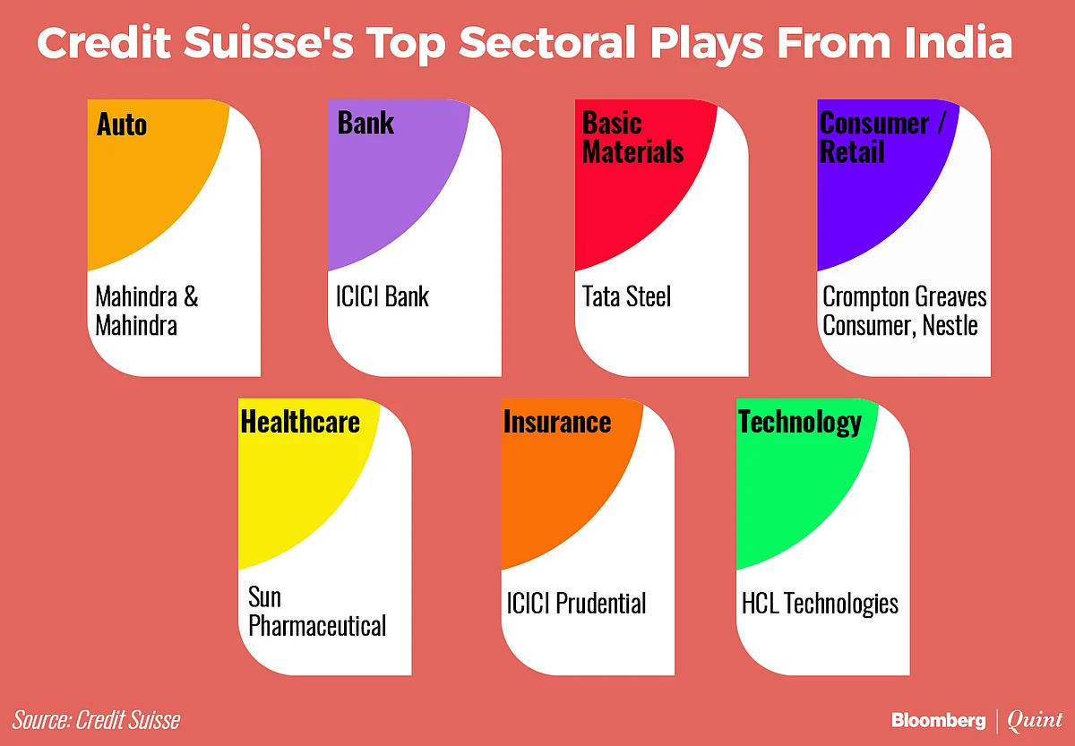 Credit Suisse’s Best Stock Ideas From India