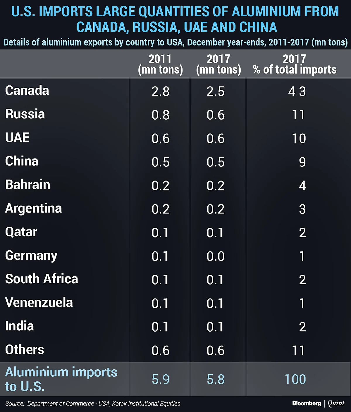 Trade War: U.S. Metal Tariffs’ Impact On India
