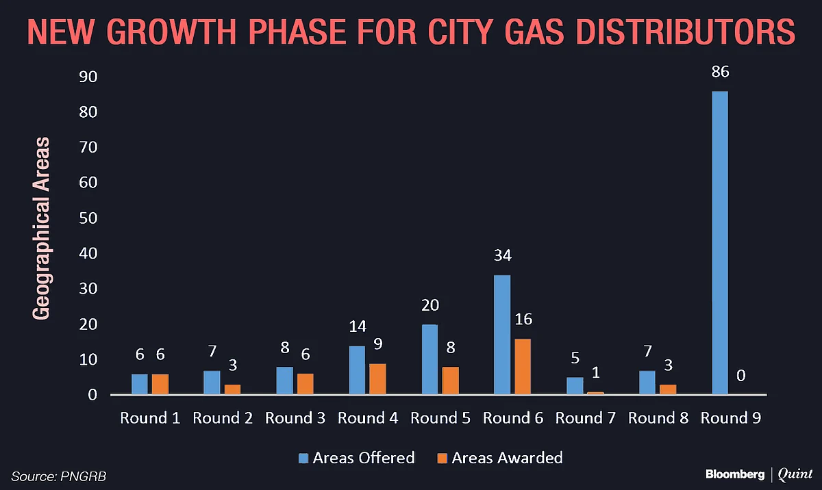 India Starts Biggest Gas Distribution Auction To Make Cities Cleaner