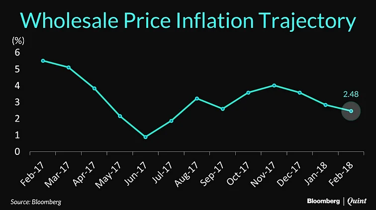 India’s Wholesale Inflation Hits Seven-Month Low In February