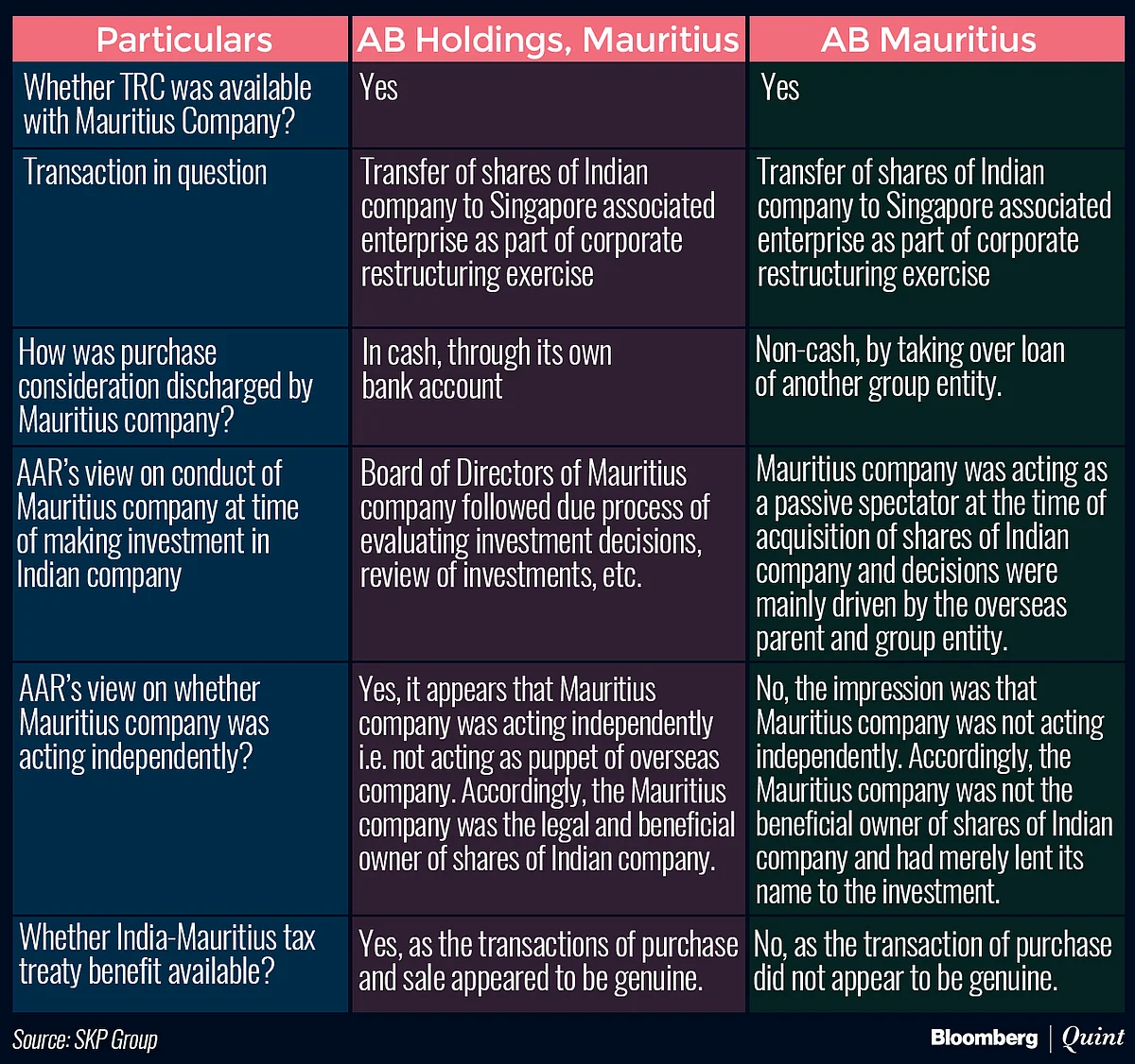 A Case Of Divergent AAR Judgements On Mauritius Tax Treaty Benefits