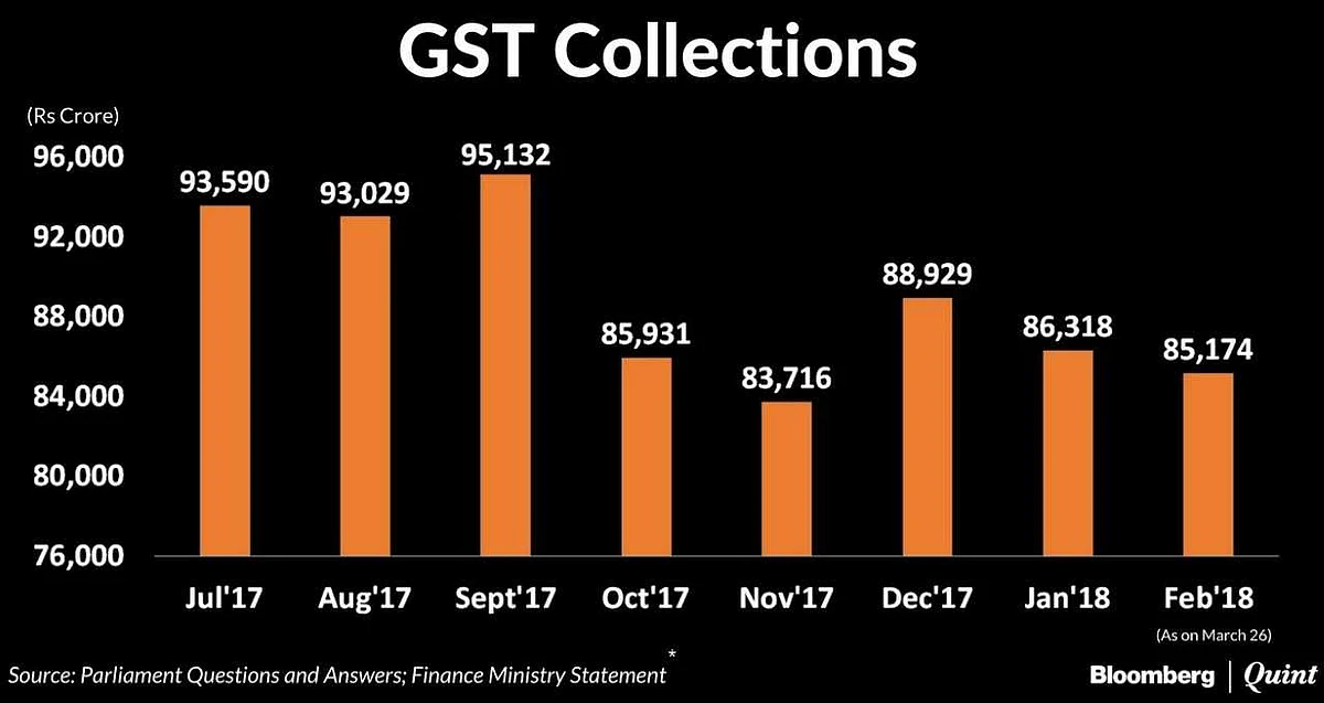GST Collections Fall In February After Stabilising For Two Months