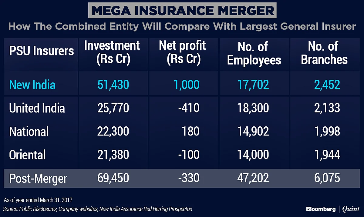 India Finalises Terms To Hire Adviser For Mega Insurance Merger