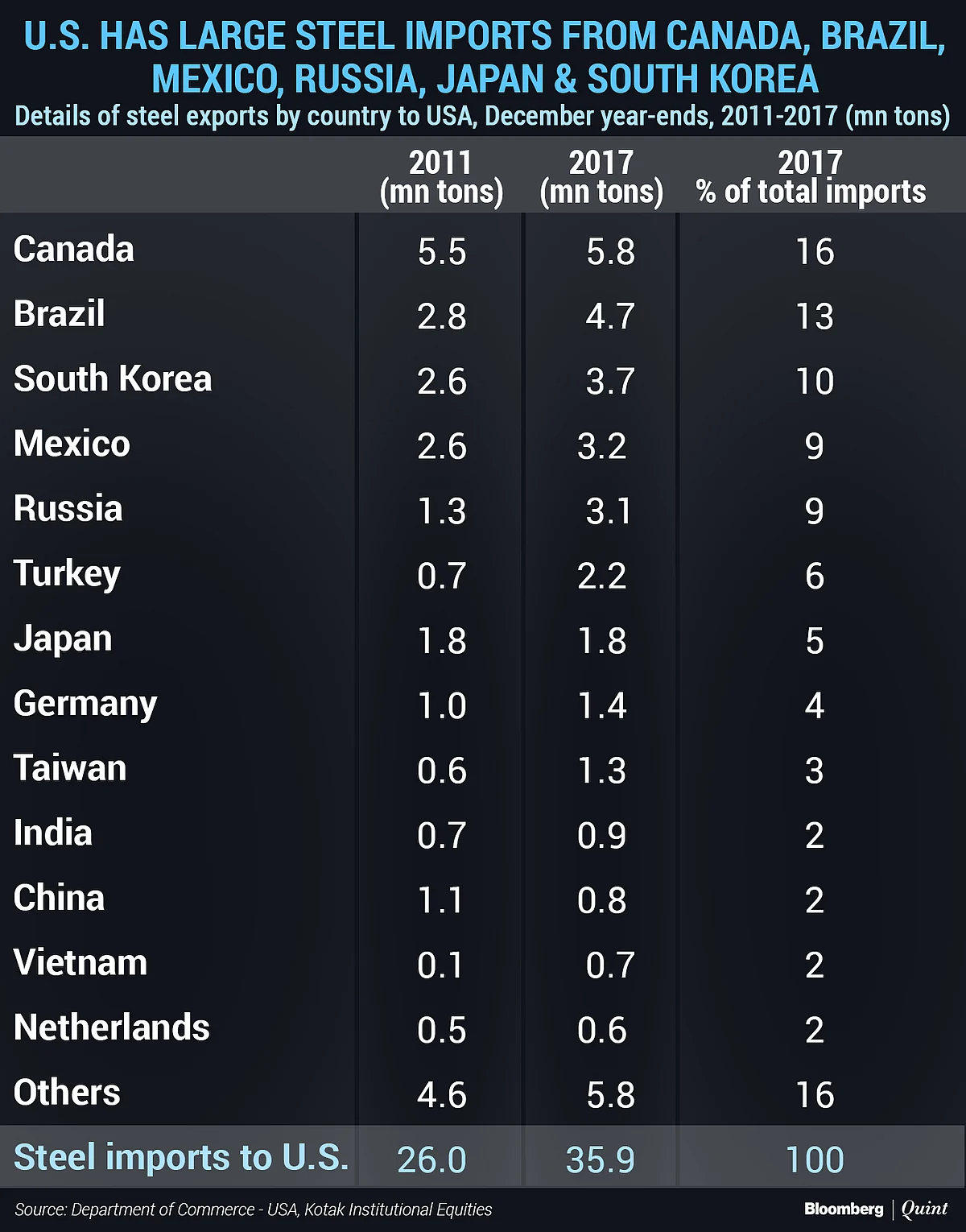Trade War: U.S. Metal Tariffs’ Impact On India