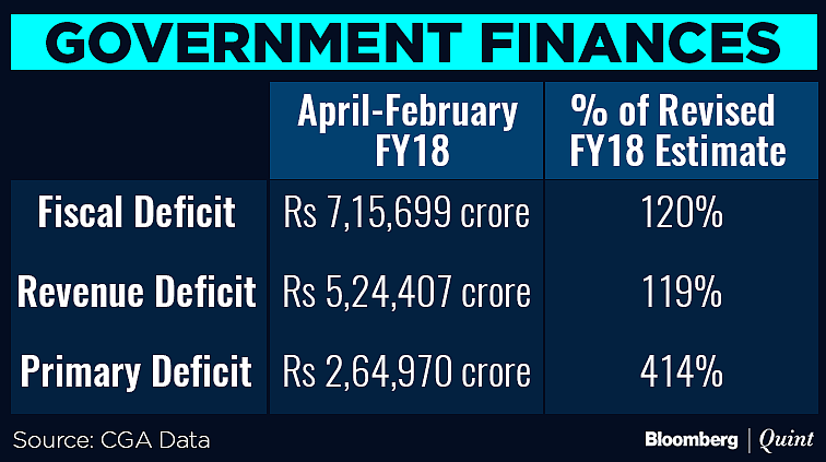 India’s Fiscal Deficit Reaches 120% Of Revised Full-Year Target