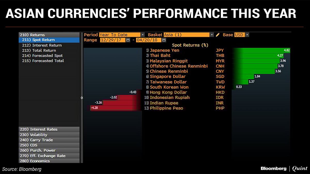 Bulls Or Bears Who S Got It Right On The Indian Rupee
