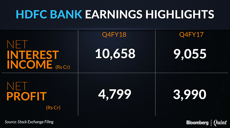 HDFC Bank Q4 Profit Up 20%; Asset Quality Remains Stable