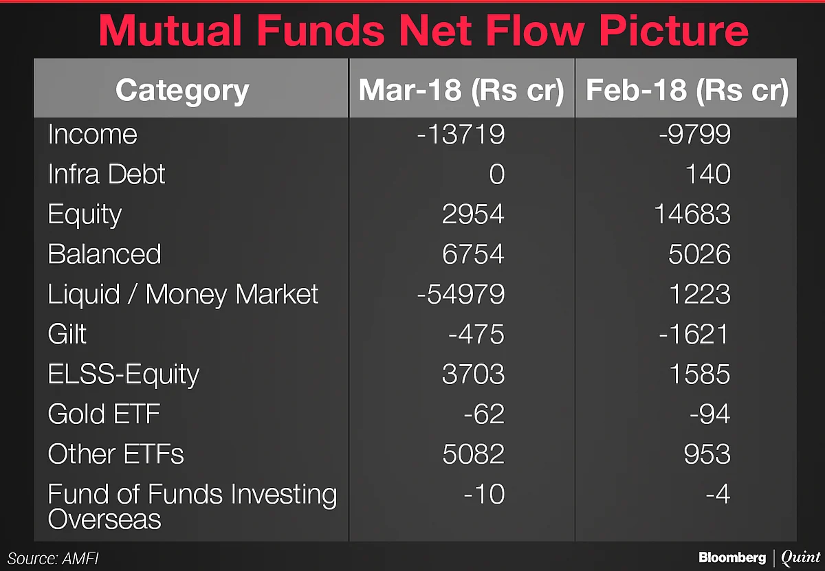 Inflows Into Equity Funds Lowest In 13 Months