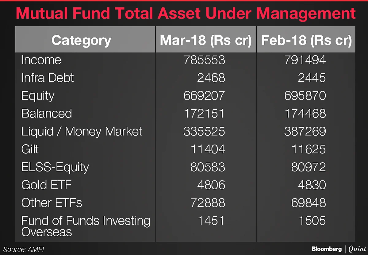 Inflows Into Equity Funds Lowest In 13 Months