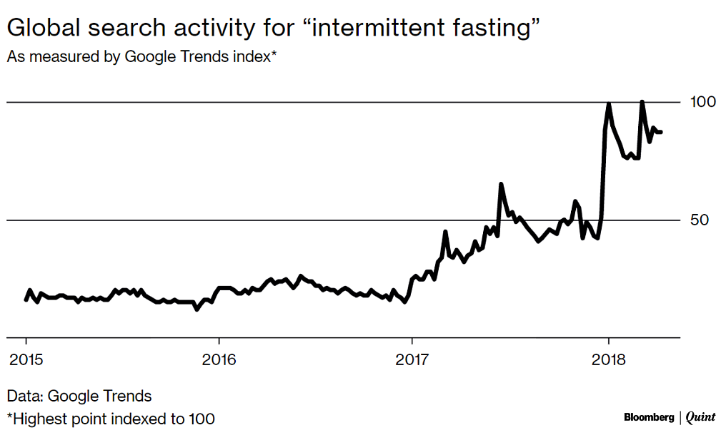 Silicon Valley Wants To Cash In On Fasting