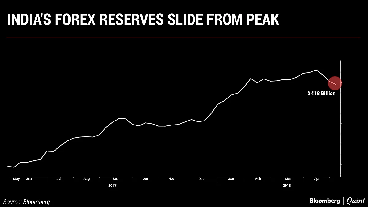 India’s Forex Reserves Slide On RBI Intervention