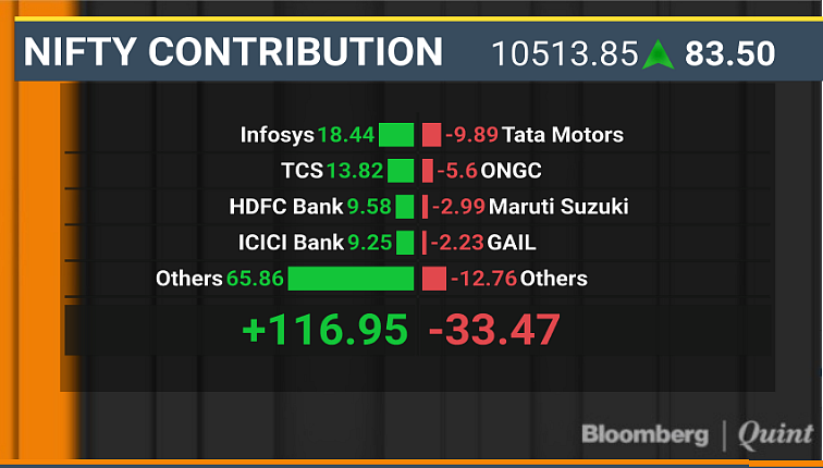 Sensex Posts Biggest Single Day Gain In Over A Month Led By IT Stocks