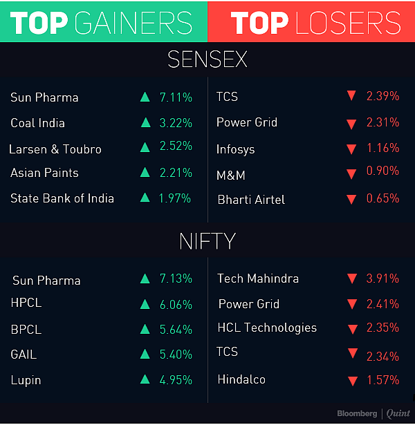 Sensex, Nifty Rise For Third Straight Day, Oil Refiners Rally