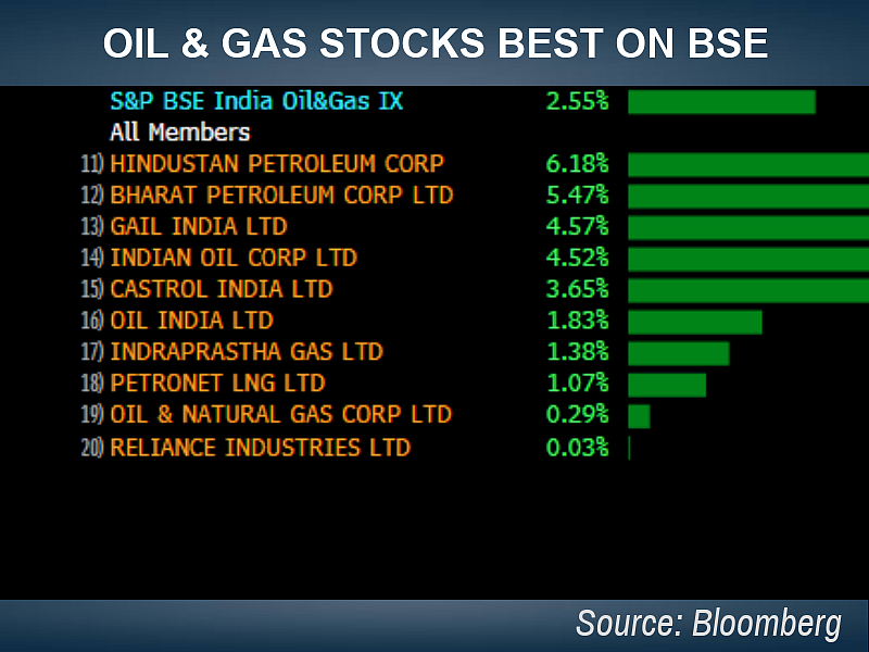 Sensex, Nifty Rise For Third Straight Day, Oil Refiners Rally